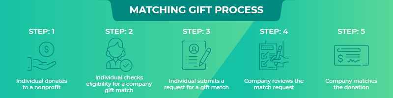 Explaining the process of matching gifts for education