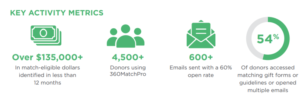 Catholic Education Arizona - matching gifts stats