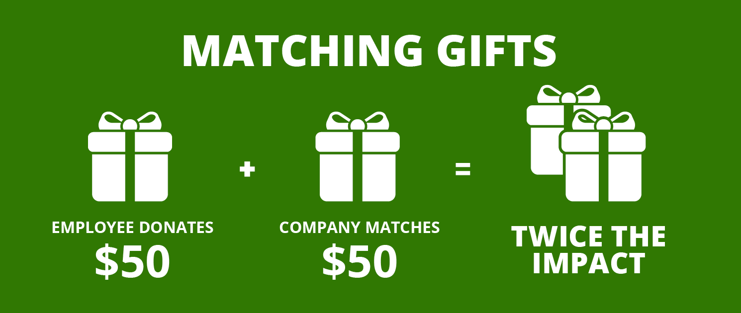 Corporate matching gifts double donors' contributions to your school.